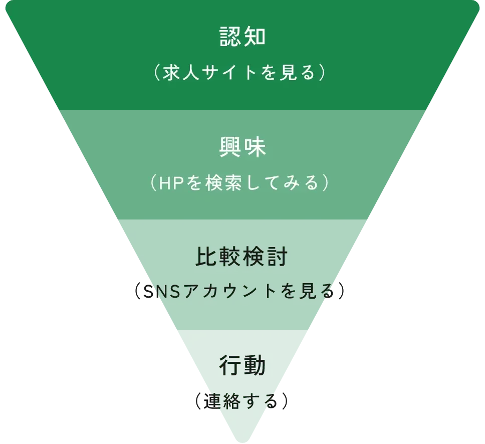 認知(求人サイトを見る)→興味(ホームページを検索してみる)→比較検討(SNSアカウントを見る)→行動(連絡する)